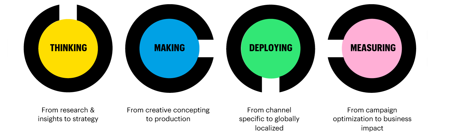Diagram showcasing MX from end-to-end from thinking, making, deploying, and measuring