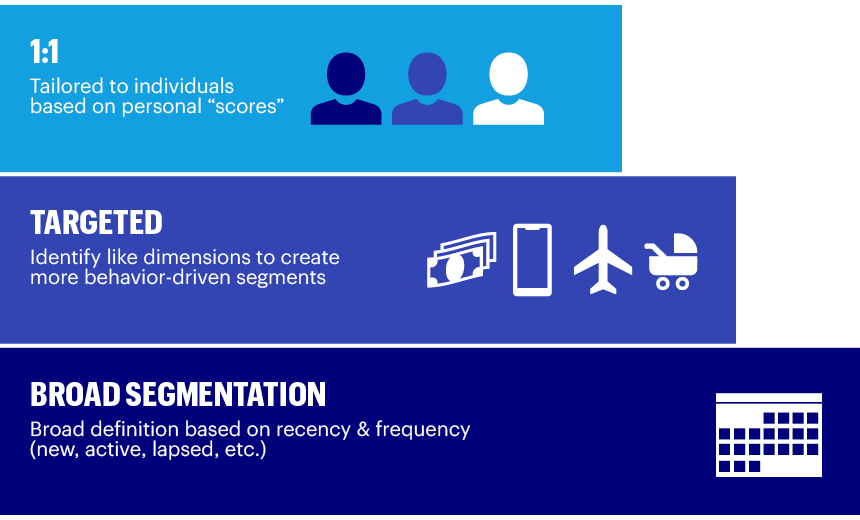 Brands personalization journey chart