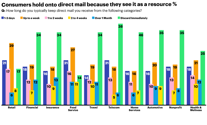How long people hold onto direct mail by industry chart