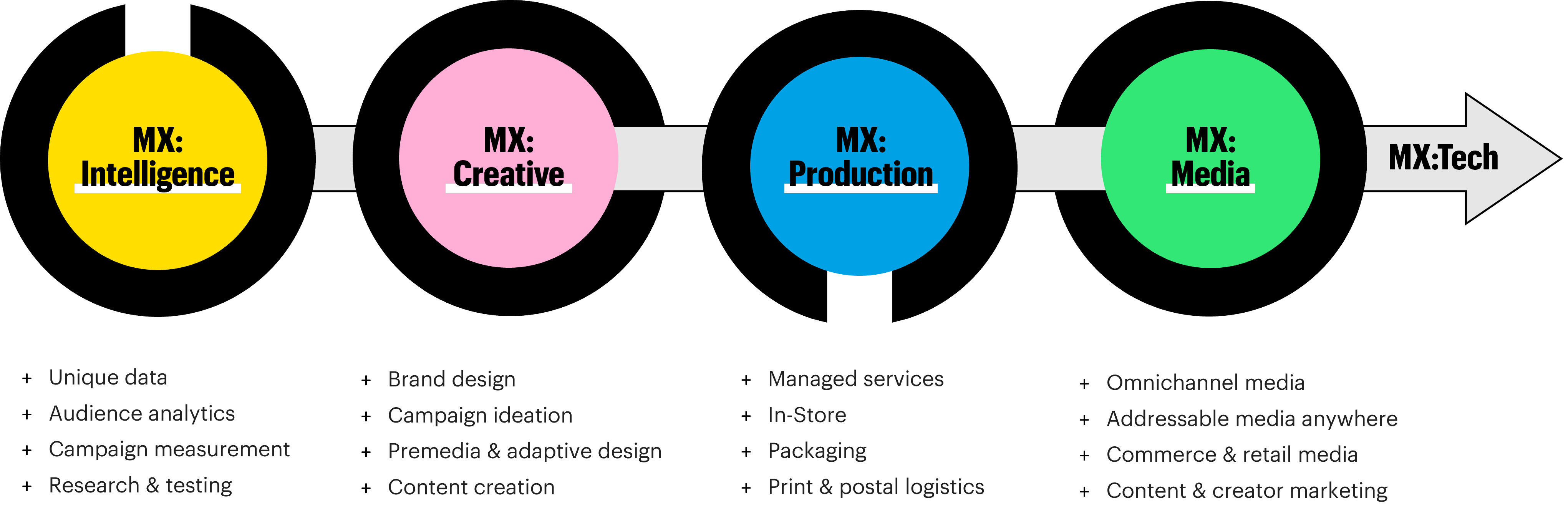 MX solution suite graphic featuring Intelligence, Creative, Production, Media, and Tech