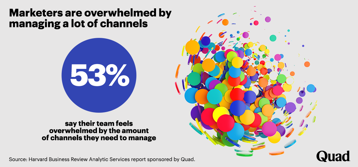 Marketers are overwhelmed by managing a lot of channels. 53% say their team feels overwhelmed by the amount of channels they need to manage. Source: Harvard Business Review Analytic Services report sponsored by Quad.