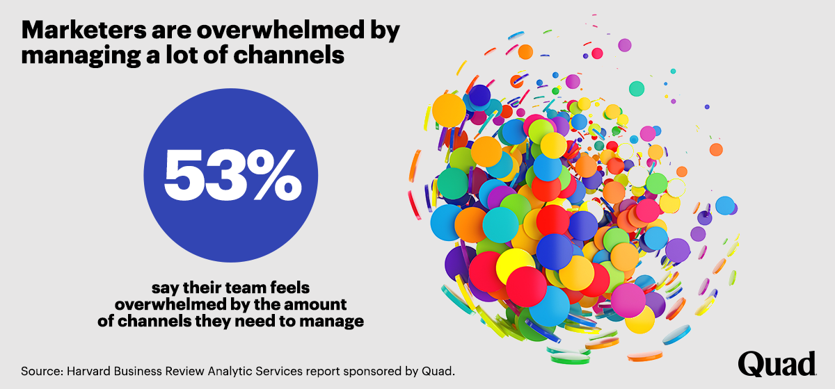 Marketers are overwhelmed by managing a lot of channels 53% of marketers feel overwhelmed by managing multiple channels in their marketing strategy. This Quad sponsored report highlights marketer challenges in balancing channel complexity.