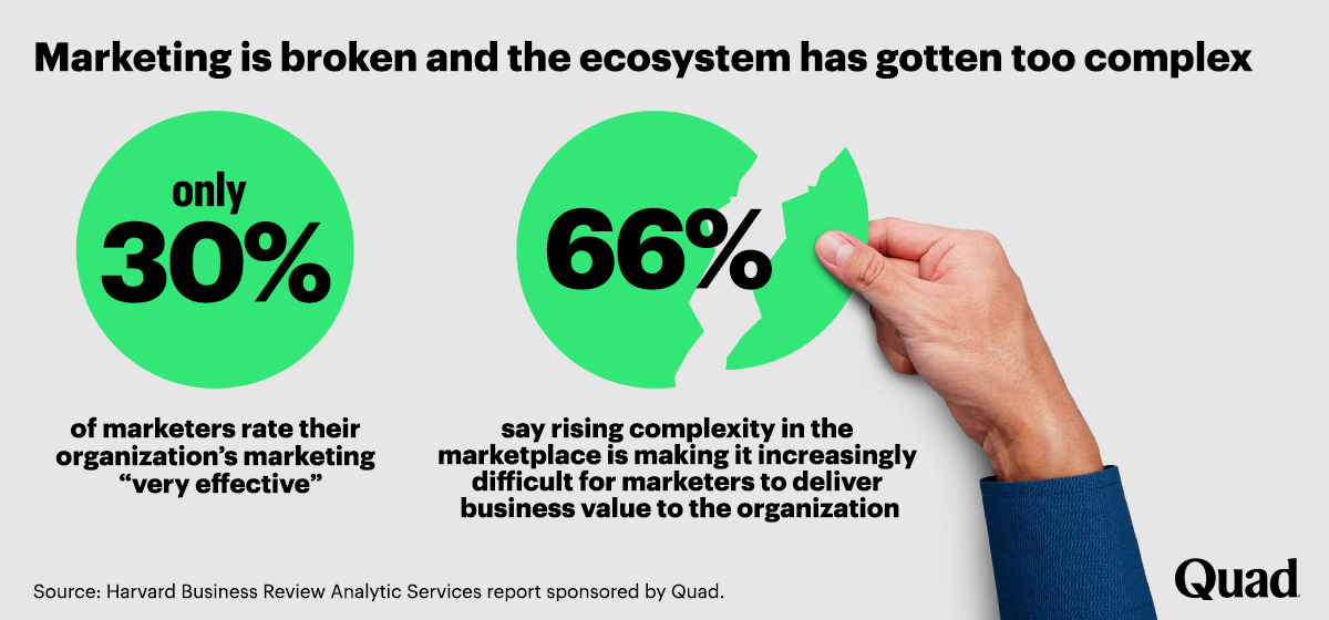 Marketing is broken and the ecosystem has gotten too complex. Only 30% of marketers rate their organization's marketing "very effective." 66% say rising complexity in the marketplace is making it increasingly difficult for marketers to deliver business value to the organization. Source: Harvard Business Review Analytic Services report sponsored by Quad.