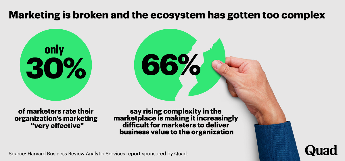 Marketing is broken and the ecosystem has gotten too complex Only 30% of marketers rate their marketing as 'very effective,' with 66% citing rising complexity as a barrier to delivering business value. This Quad sponsored research reports on marketing ecosystem challenges.