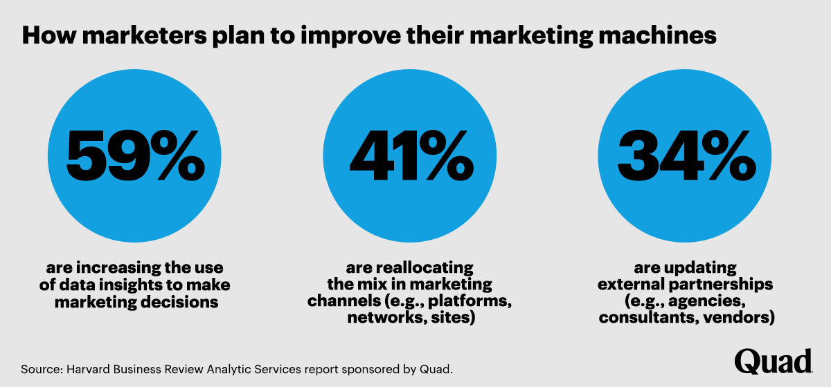How marketers plan to improve their marketing machines. 59% are increasing the use of data insights to make marketing decisions. 41% are reallocating the mix in marketing channels (e.g., platforms, networks, sties). 34% are updating external partnerships (e.g., agencies, consultants, vendors). Source: Harvard Business Review Analytic Services report sponsored by Quad.