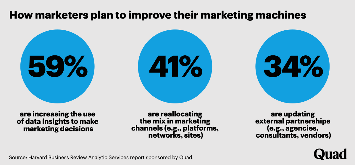 How marketers plan to improve their marketing machines Marketers' improvement strategies: 59% using data insights, 41% reallocating marketing channels, and 34% updating partnerships. Quad sponsored report on enhancing marketing efficiency.