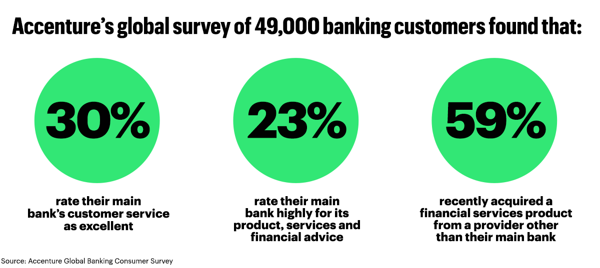 Accenture's global survey of 49,000 banking customers found that: 30% rate their main bank's customer service as excellent; 23% rate their main bank highly for its product, services and financial advice; 59% recently acquired a financial services product from a provider other than their main bank. Source: Accenture Global Banking Consumer Survey