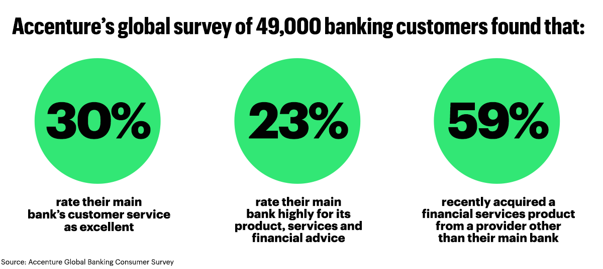 Accenture Global Banking Consumer Survey statistics Accenture survey on financial services: 30% of banking customers rate main bank’s service as excellent, 23% rate products and financial advice highly, and 59% recently chose financial services outside their main bank