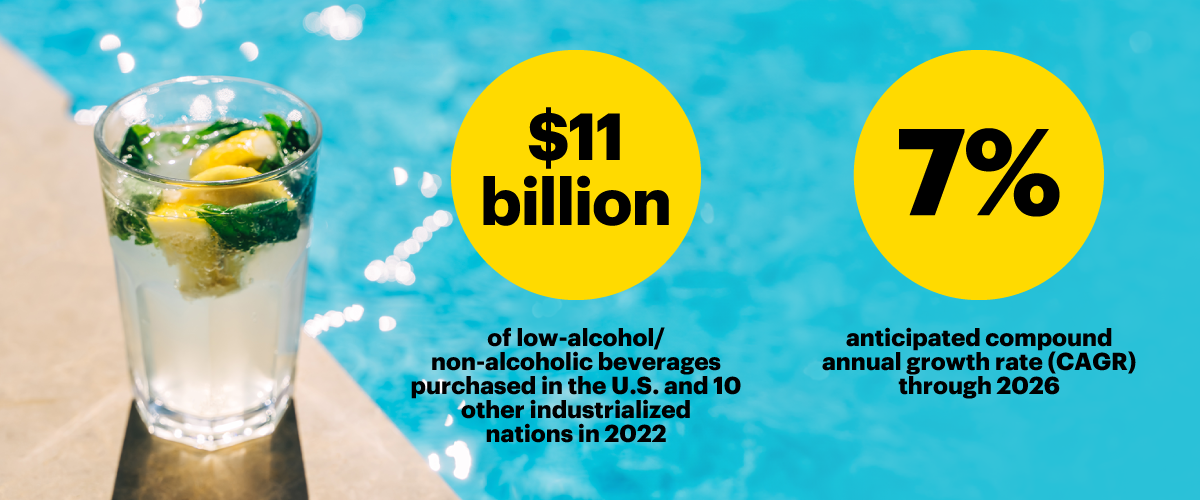 $11 billion of low-alcohol/non-alcoholic beverages purchased in the U.S. and 10 other industrialized nations in 2022. 7% is the anticipated compound annual growth rate through 2026.