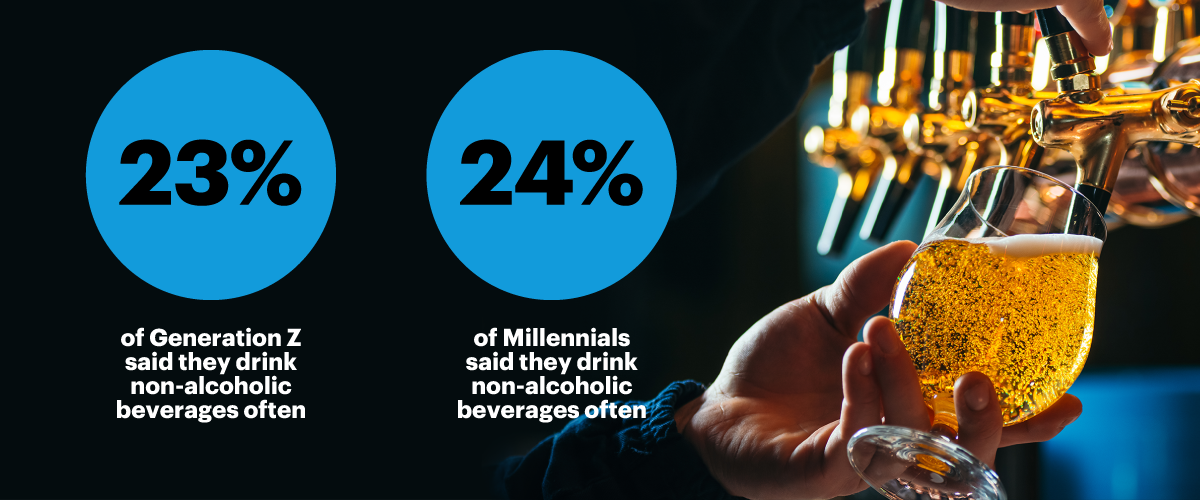 23% of Generation Z said they drink non-alcoholic beverages often and 24% of Millennials said they drink non-alcoholic beverages often