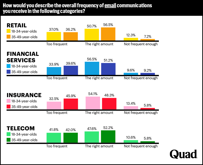 Chart describing the frequency of email received by category