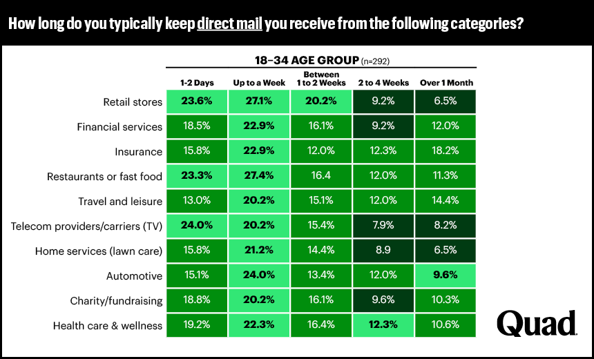 Chart of how long the 18-34 year old age group keeps direct mail by category