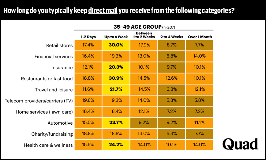 Chart of how long the 35-49 year old age group keeps direct mail by category
