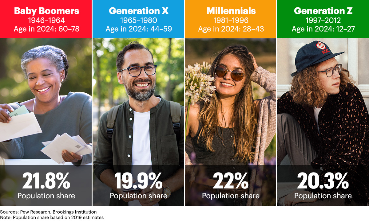 Baby Boomers aged 60-78 make up 21.8% of the population Generation X aged 44-59 make up 19.9% of the population Millennials aged 28-43 make up 22% of the population Generation Z aged 12-27 make up 20.3% of the population
