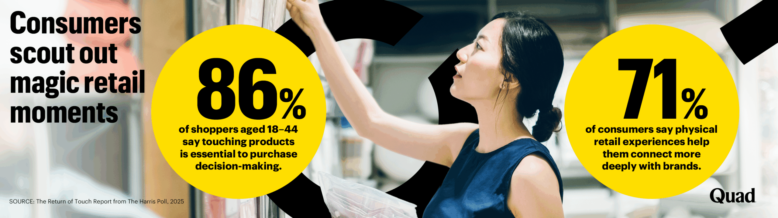 Consumers scout out magic retail moments statistic Consumers scout out magic retail moments: 86% of shoppers aged 16-44 say touching products is essential to purchase decision-making. 71% of consumers say physical retail experiences help them connect more deeply with brands.