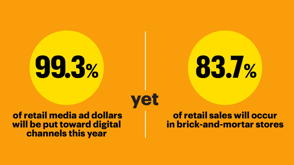 Side-by-side statistics showing 99.3% of retail media ad spend going to digital channels while 83.7% of retail sales occur in physical stores — highlighting a key opportunity for in-store digital marketing.