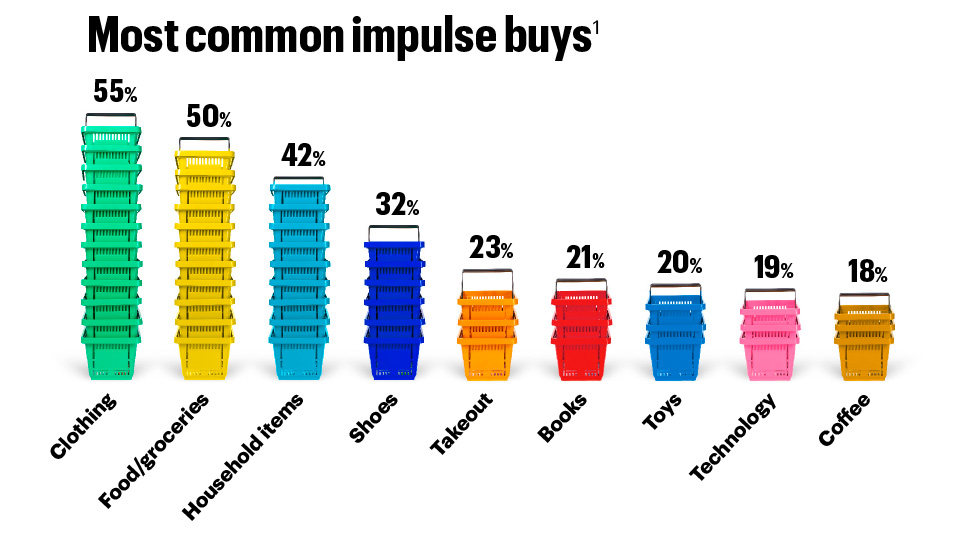 Creative infographic showing retail media trends and consumer impulse buying behavior in brick-and-mortar stores.