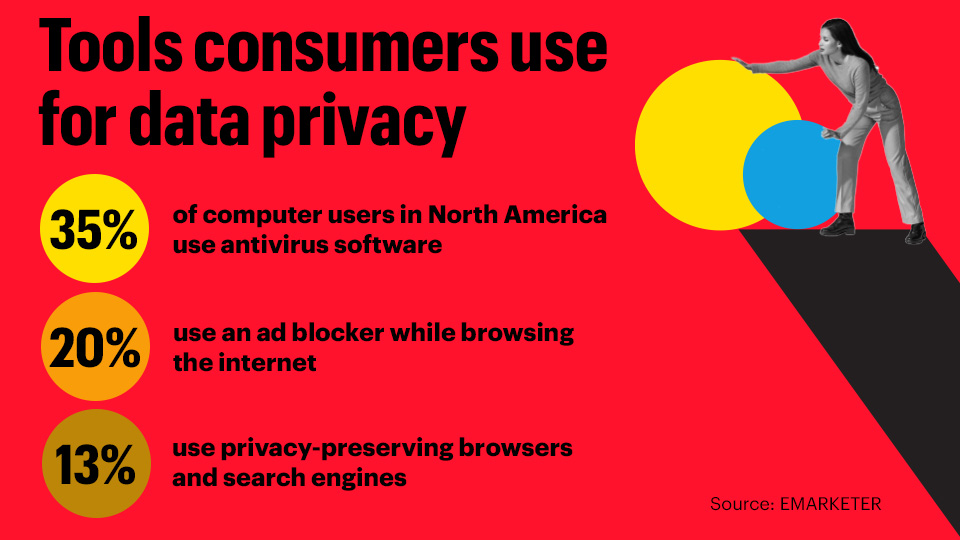 Tools consumers use for data privacy stats from eMarketer When it comes to data privacy, consumers opt for tools including antivirus software, ad blockers and privacy-preserving browsers.