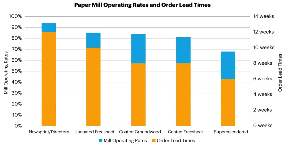 A stacked bar chart showing current paper mill operating rates and order lead times A stacked bar chart showing current paper mill operating rates and order lead times