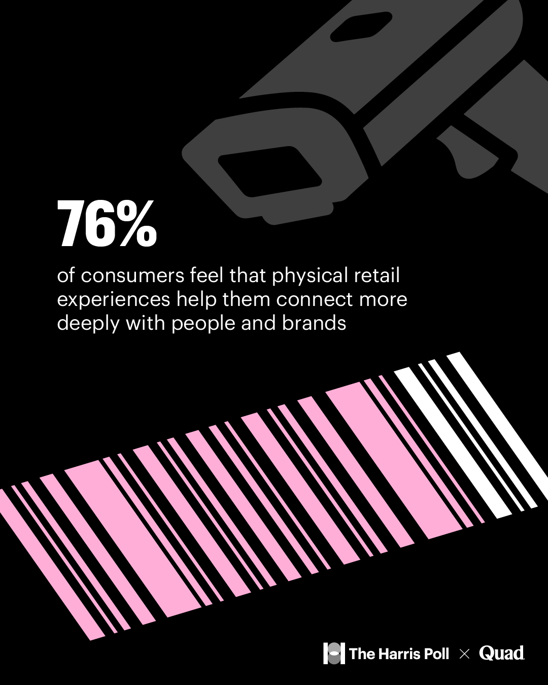 76% of consumers feel that physical retail experiences help them connect more deeply with people and brands
