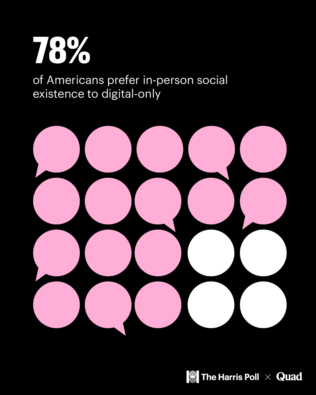 78% of Americans prefer in-person social existence to digital-only