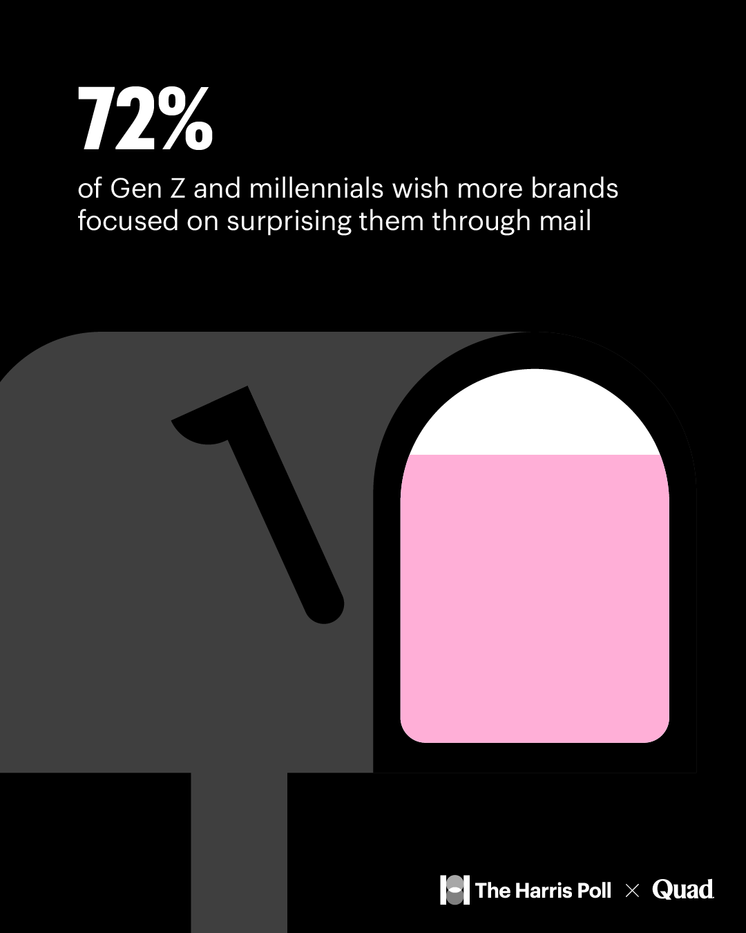 72% of Gen Z and millennials wish more brands focused on surprising them through mail