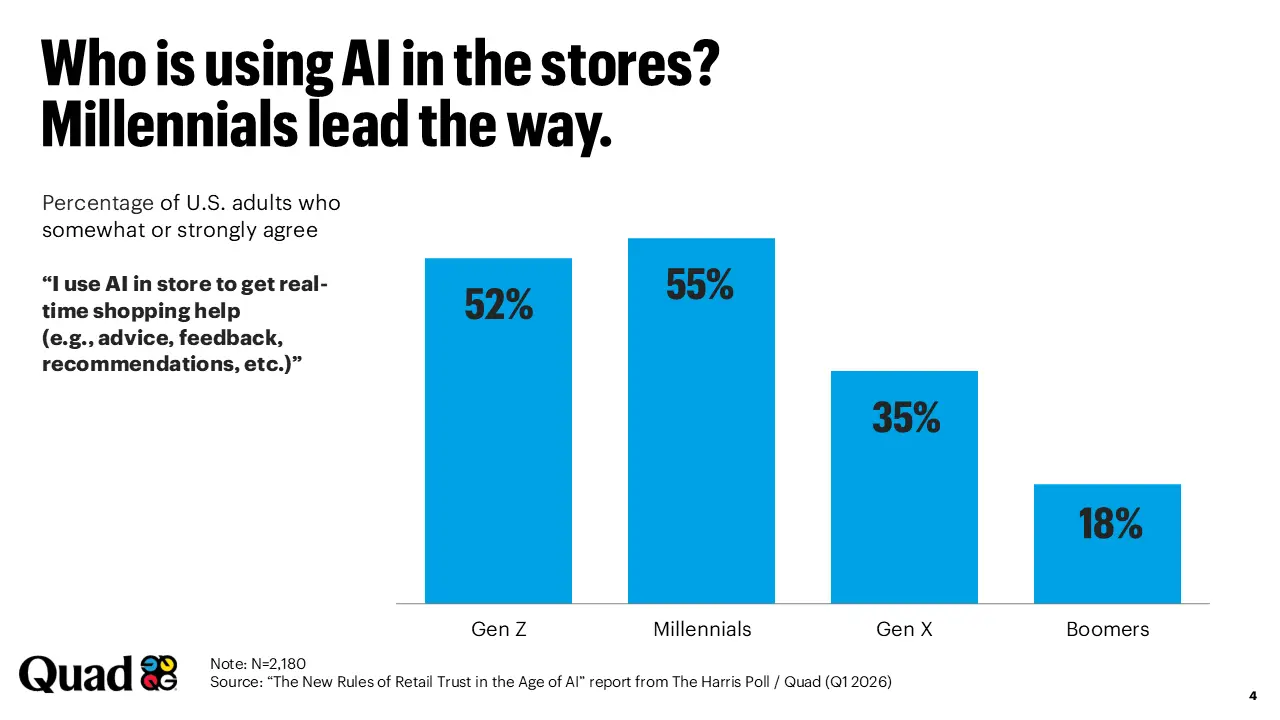 Who is using AI in the stores: Millennials lead the way statistics