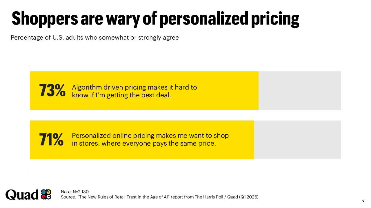 Shoppers are wary of personalized pricing statistics