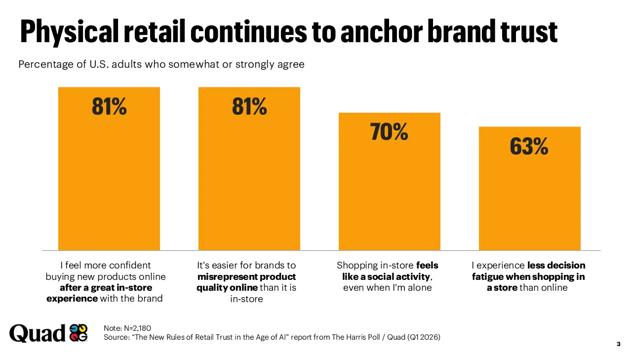 Physical retail continues to anchor brand trust statistics