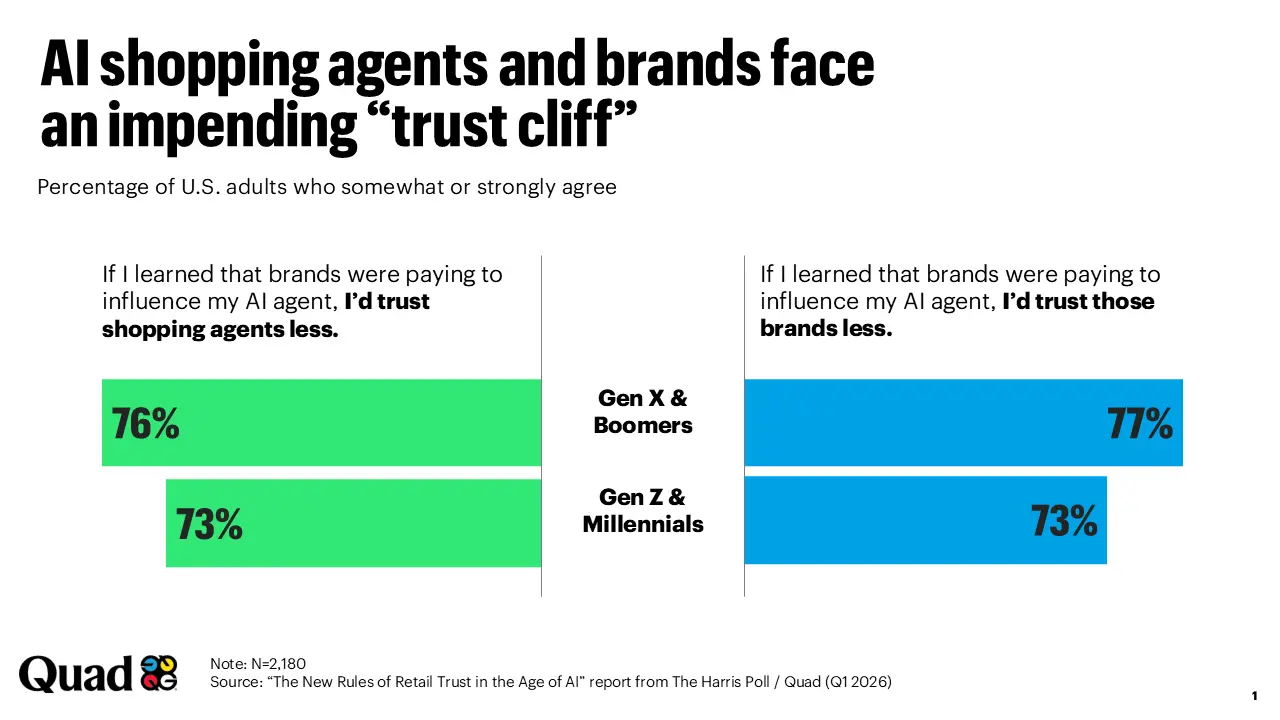 AI shopping agents and brands face an impending trust cliff statistics