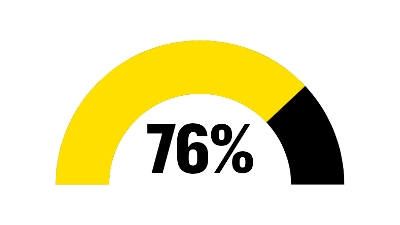76%