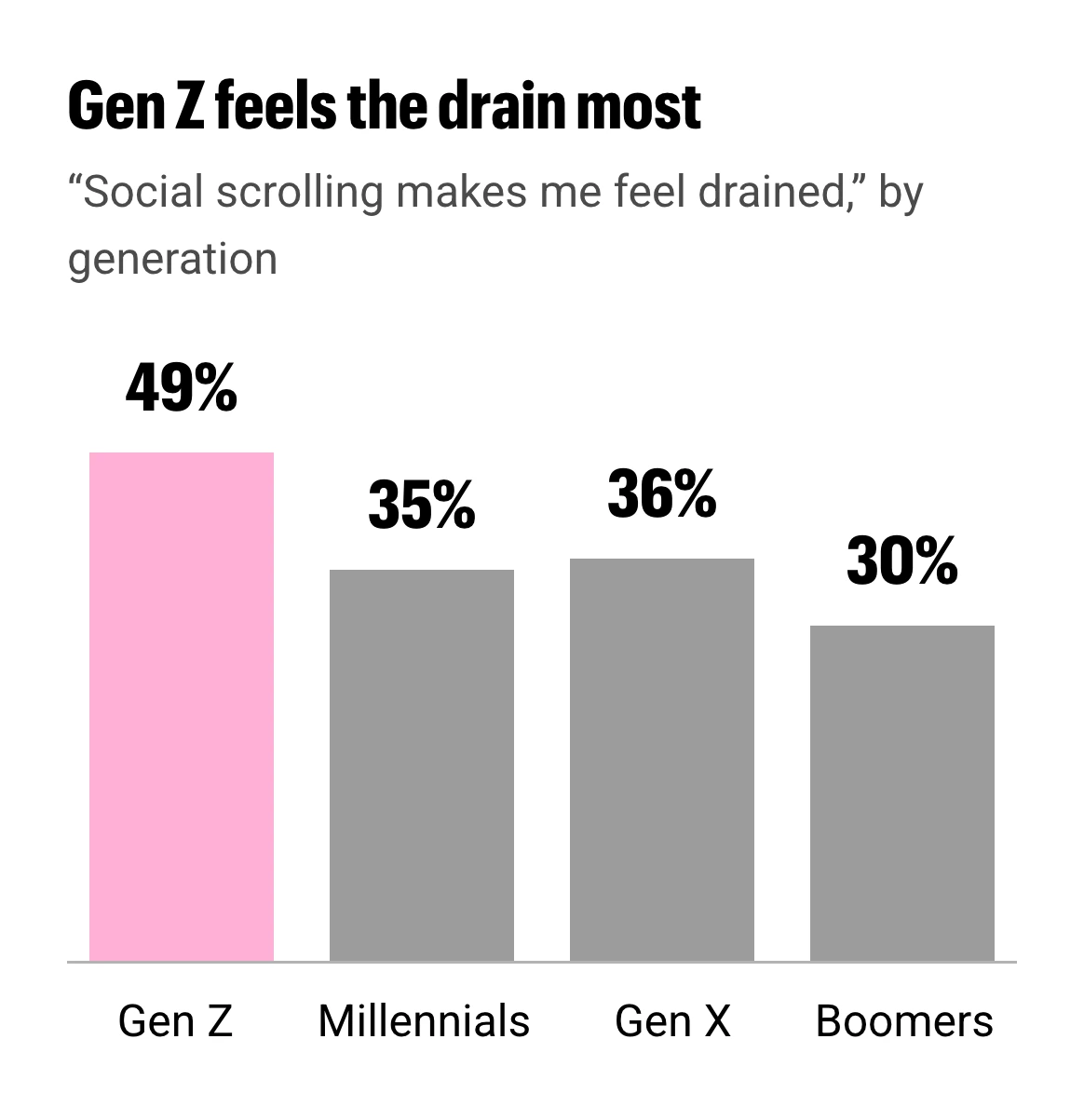 01-s01-gen-z-feels-the-drain-most-mobile
