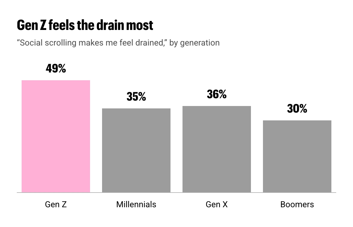 01-s01-gen-z-feels-the-drain-mostv2
