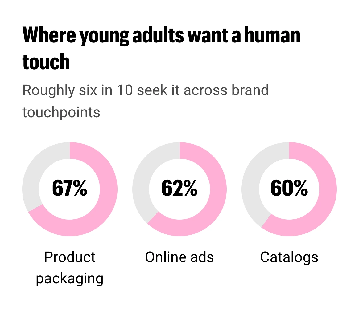07-s03-where-young-adults-want-a-human-touch-mobile