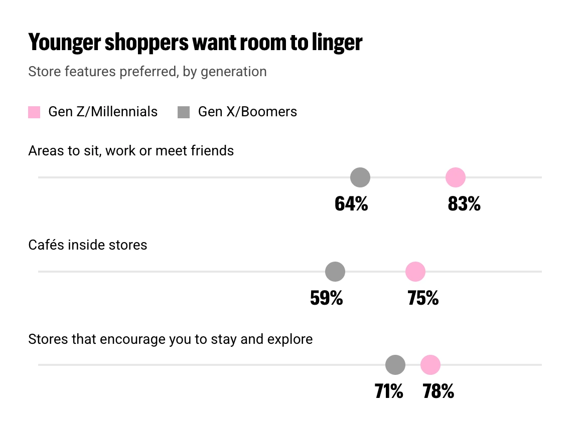 10-s04-younger-shoppers-want-room-to-linger-V3