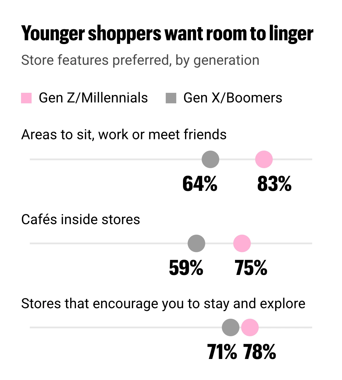 10-s04-younger-shoppers-want-room-to-linger-mobile-V3