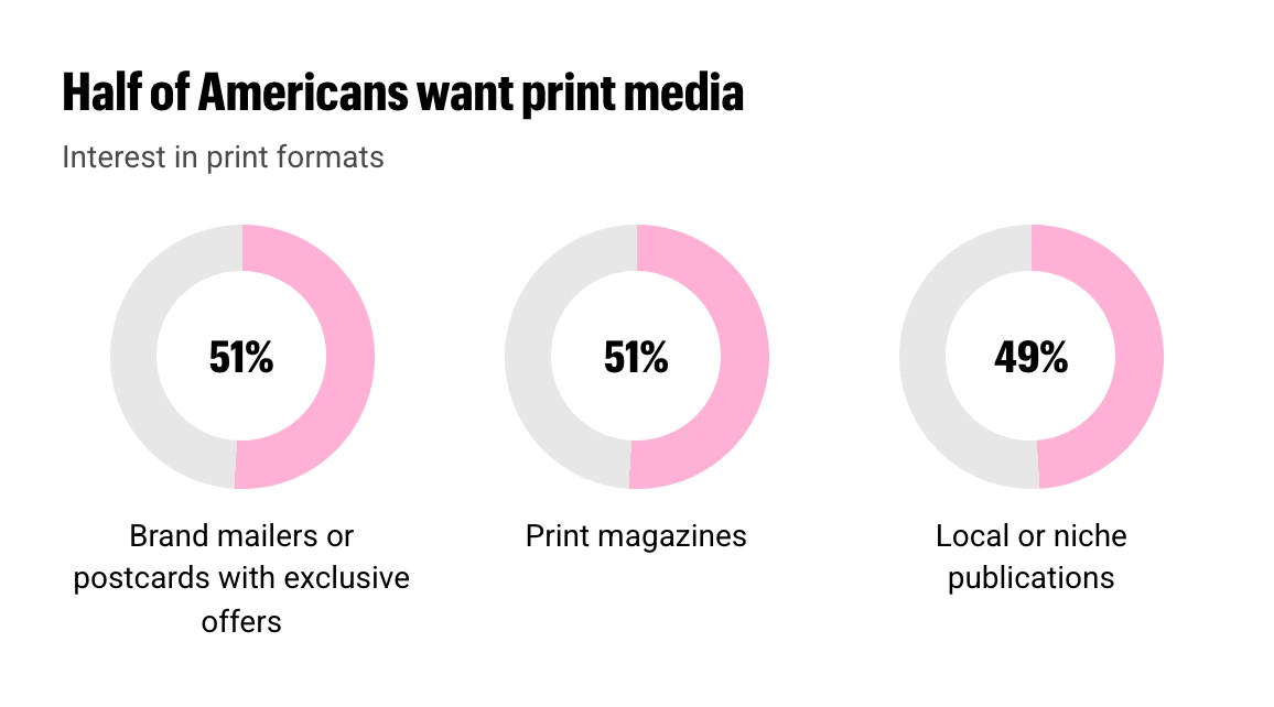18-s06-half-of-americans-want-print-media-V3