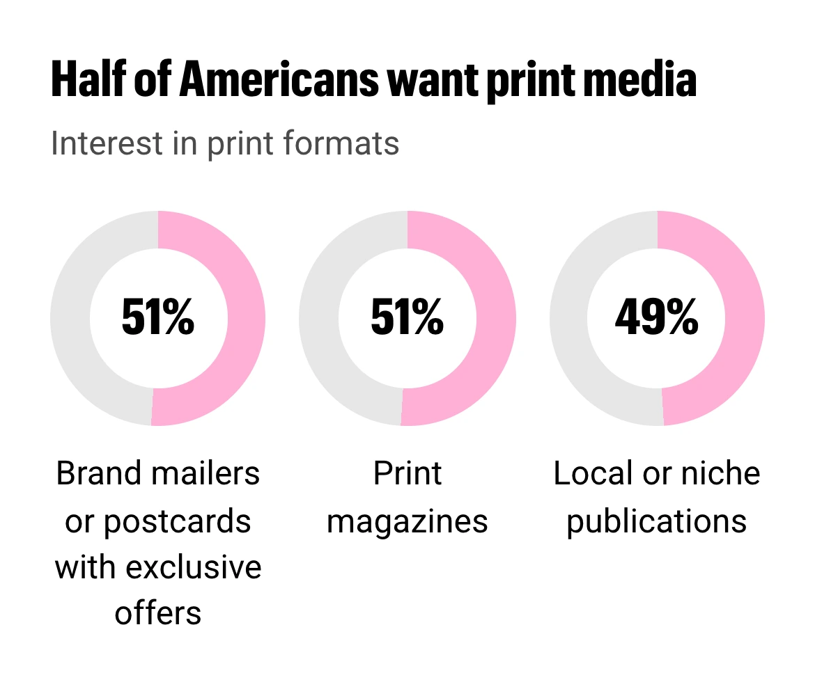 18-s06-half-of-americans-want-print-media-mobile-V3