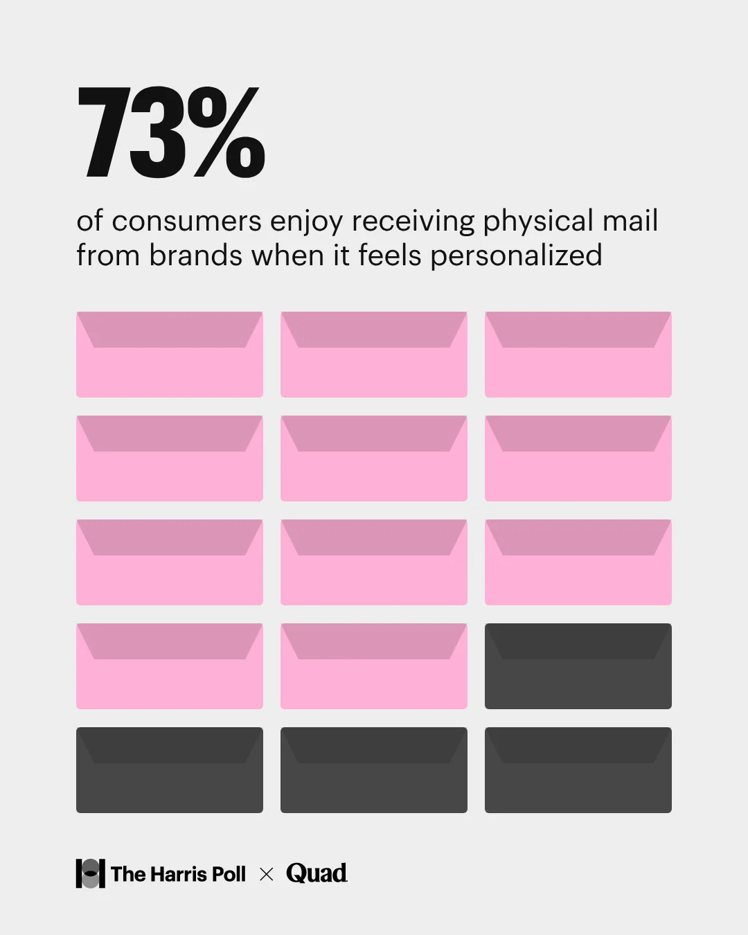 73 percent of consumers enjoy receiving physical mail from brands when it feels personalized infographic