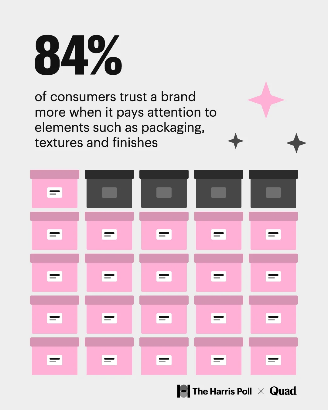 84 percent of consumers trust a brand more when it pays attention to elements such as packaging, textures and finishes