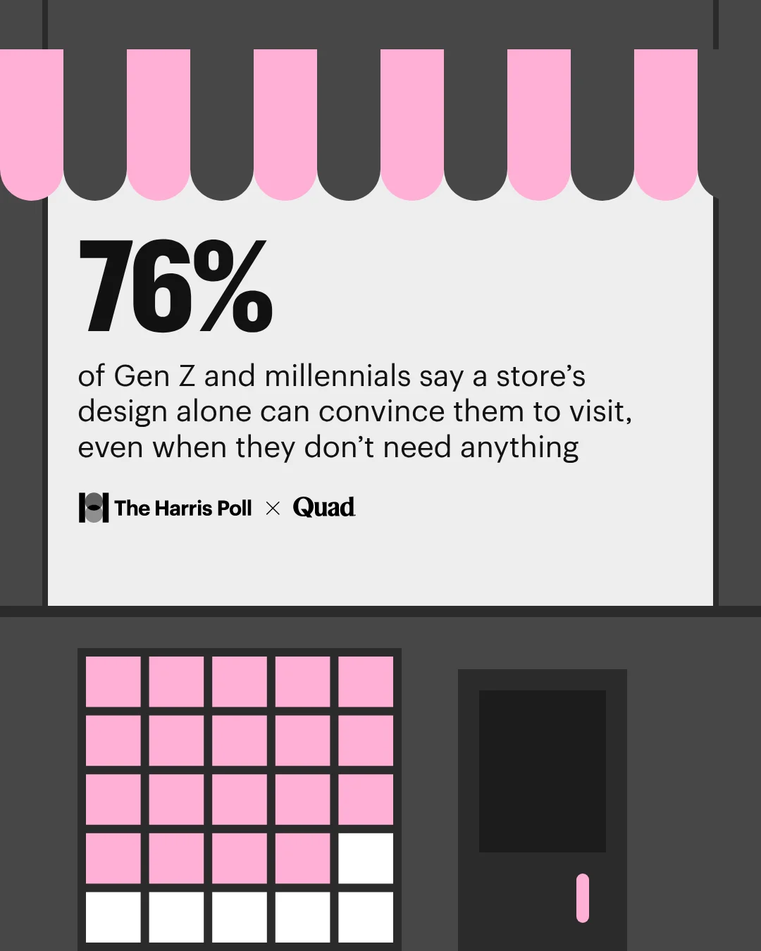 76 percent of Gen Z and millennials say a store's design alone can convince them to visit, even when they don't need anything